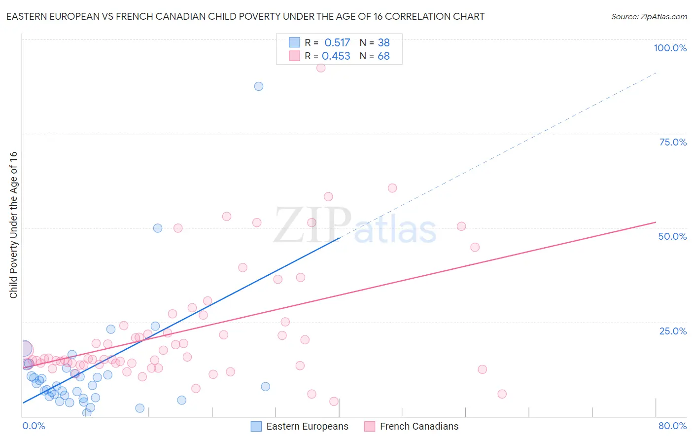 Eastern European vs French Canadian Child Poverty Under the Age of 16