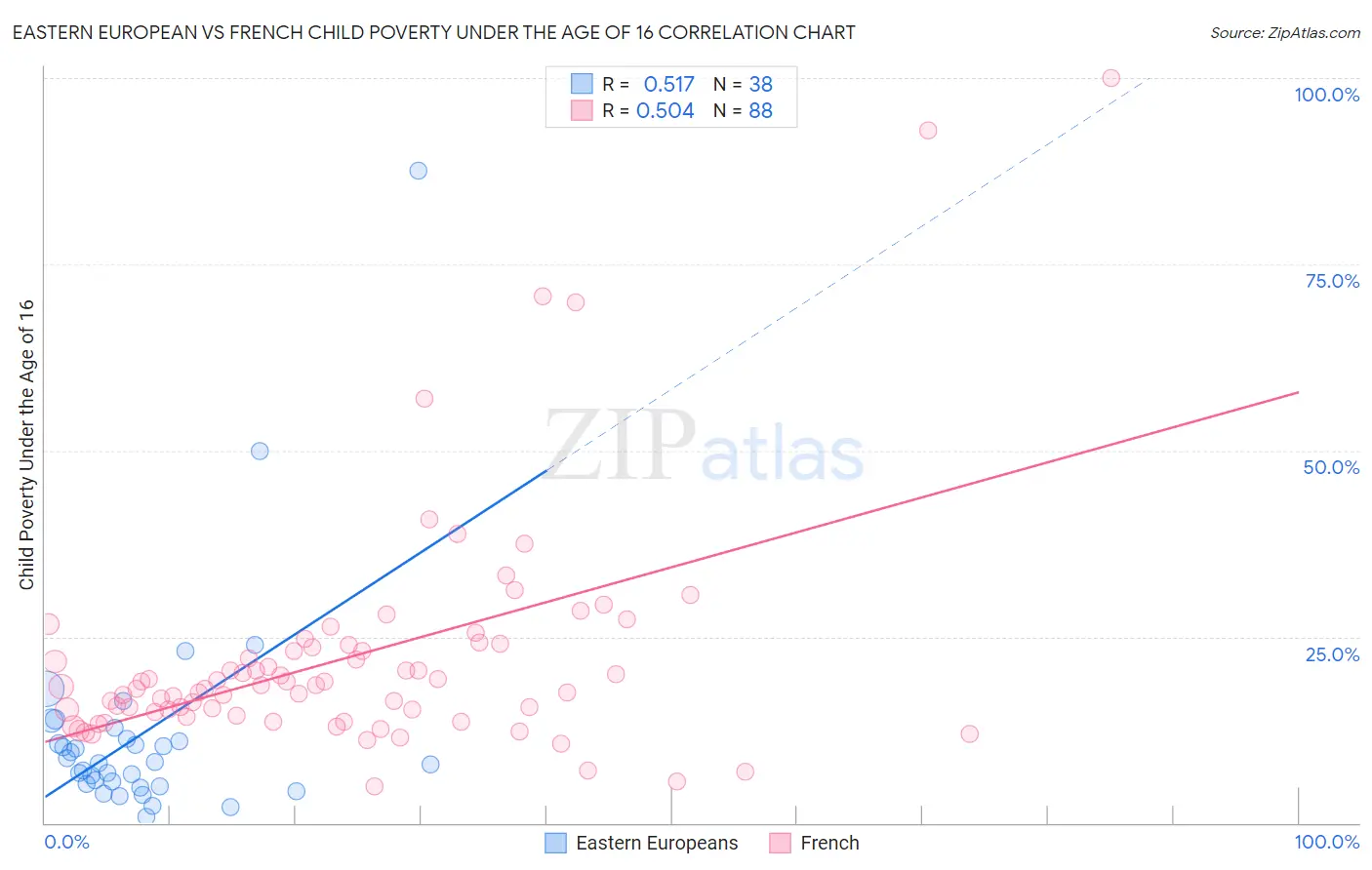 Eastern European vs French Child Poverty Under the Age of 16