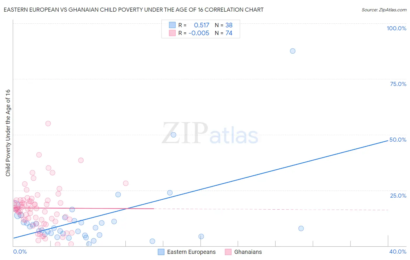 Eastern European vs Ghanaian Child Poverty Under the Age of 16