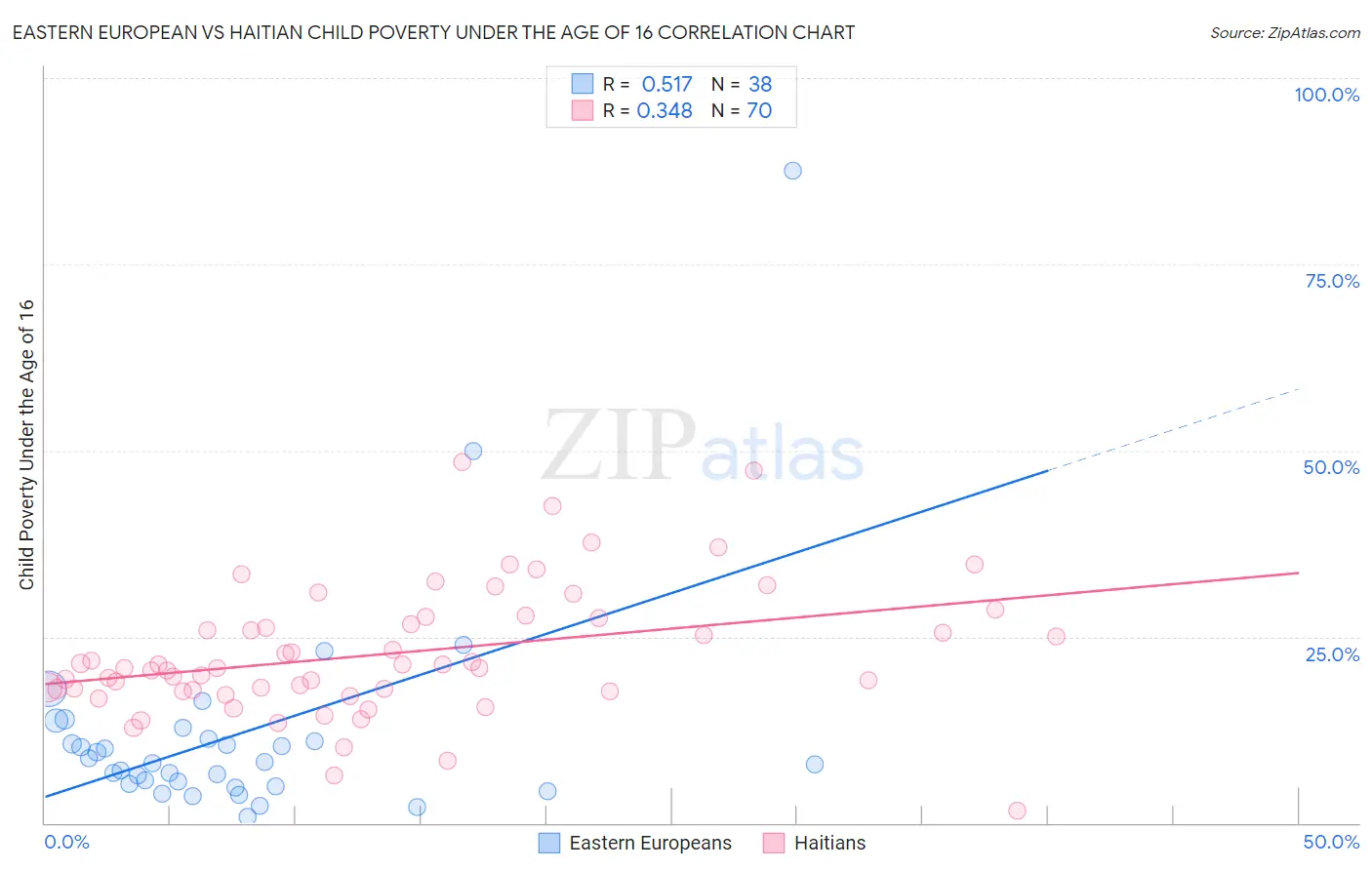 Eastern European vs Haitian Child Poverty Under the Age of 16