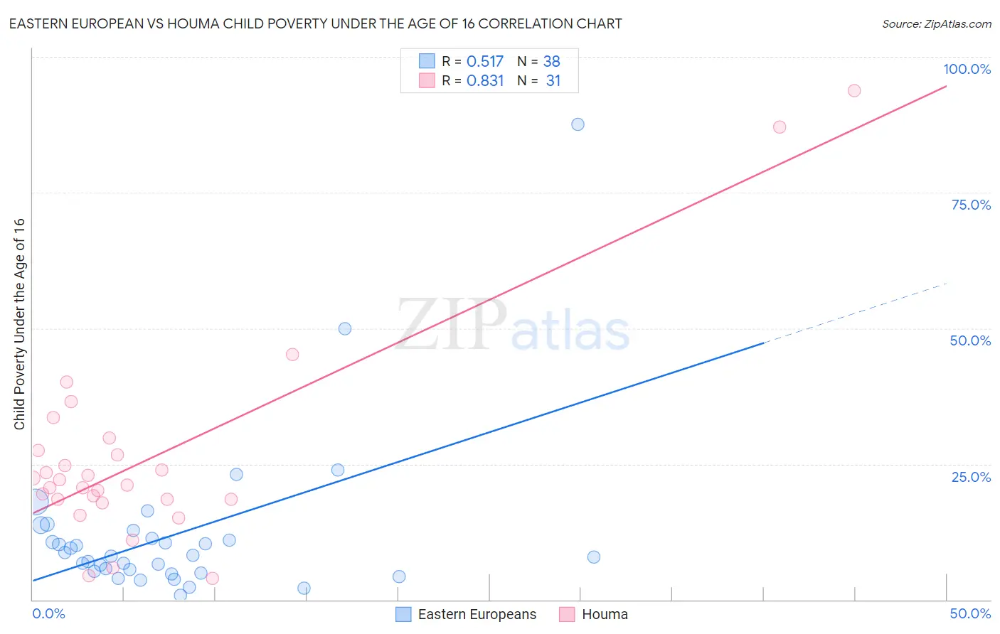 Eastern European vs Houma Child Poverty Under the Age of 16