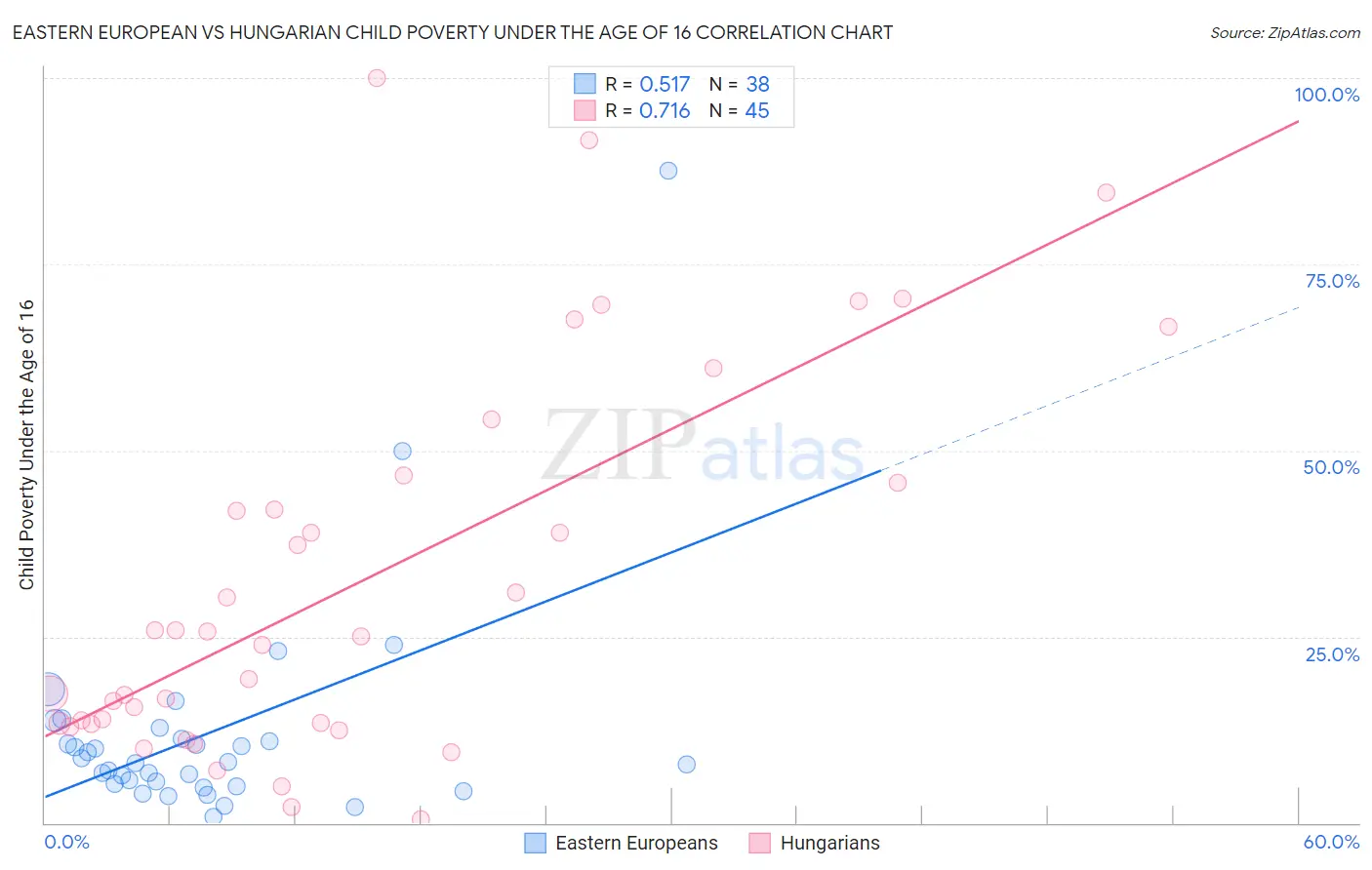 Eastern European vs Hungarian Child Poverty Under the Age of 16