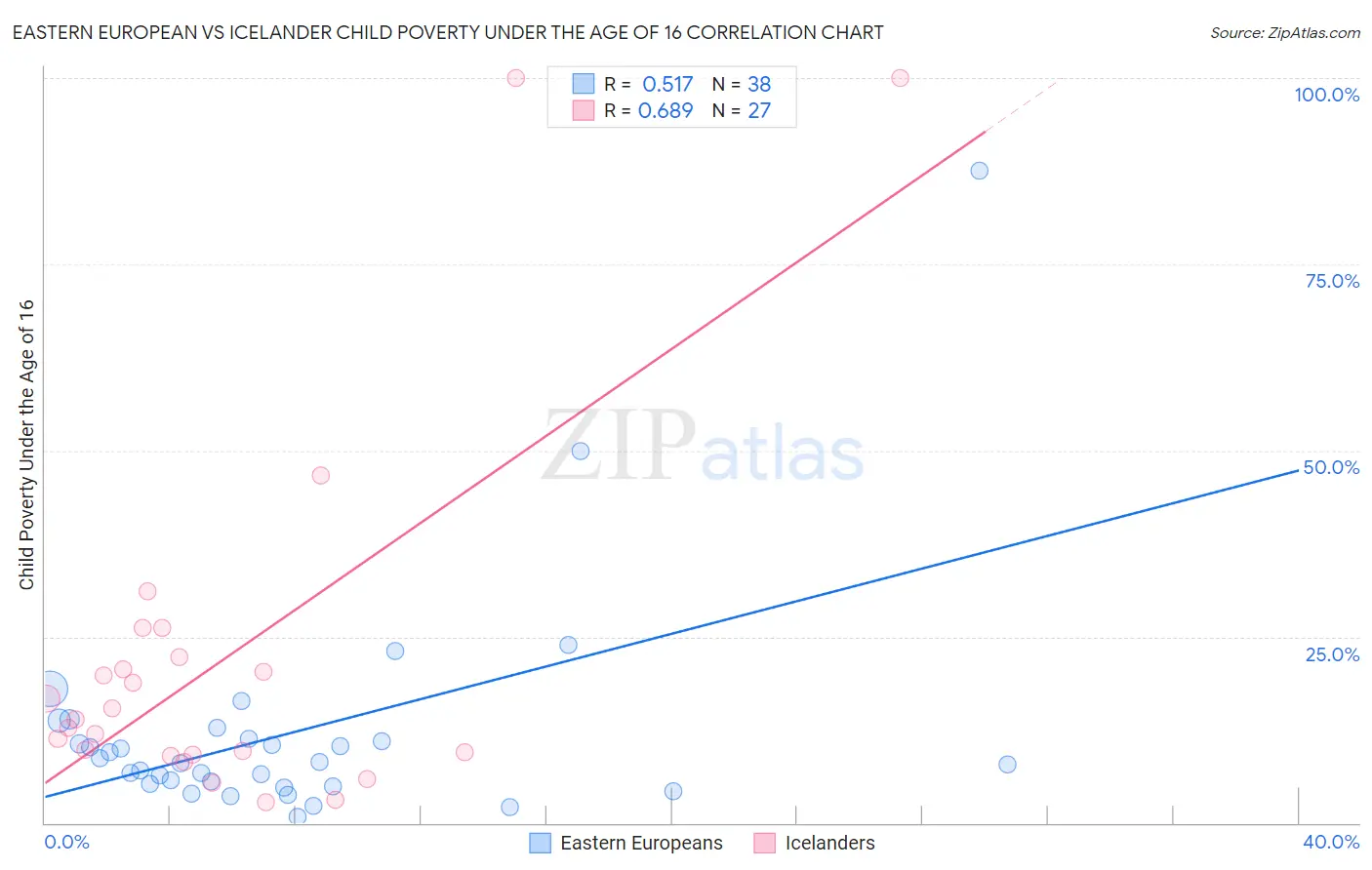 Eastern European vs Icelander Child Poverty Under the Age of 16