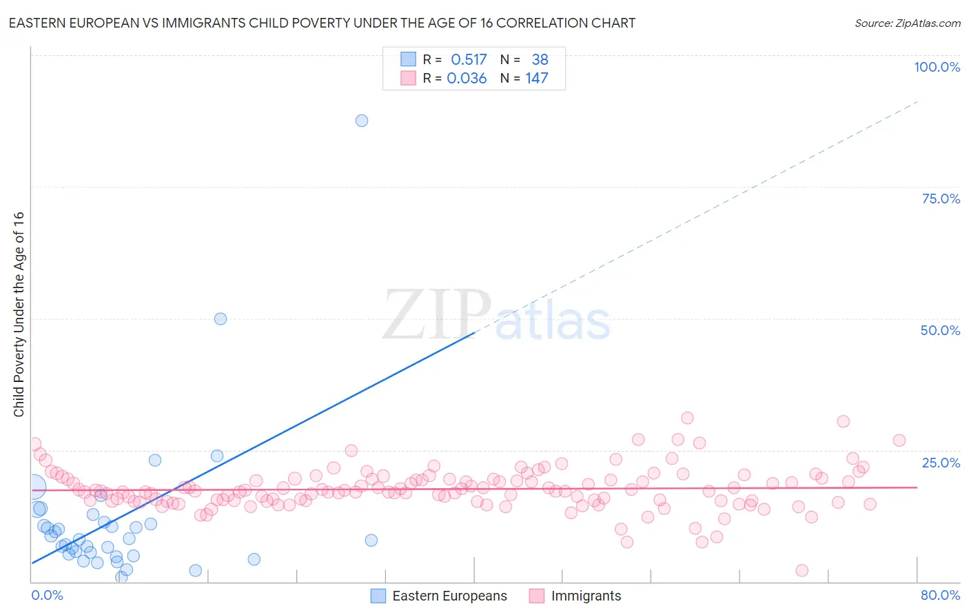 Eastern European vs Immigrants Child Poverty Under the Age of 16