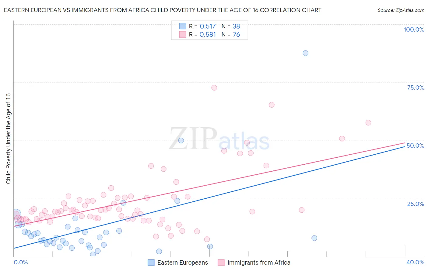 Eastern European vs Immigrants from Africa Child Poverty Under the Age of 16