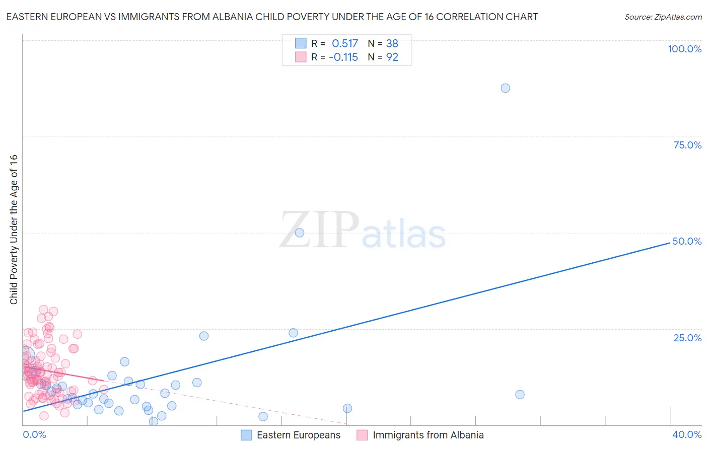 Eastern European vs Immigrants from Albania Child Poverty Under the Age of 16