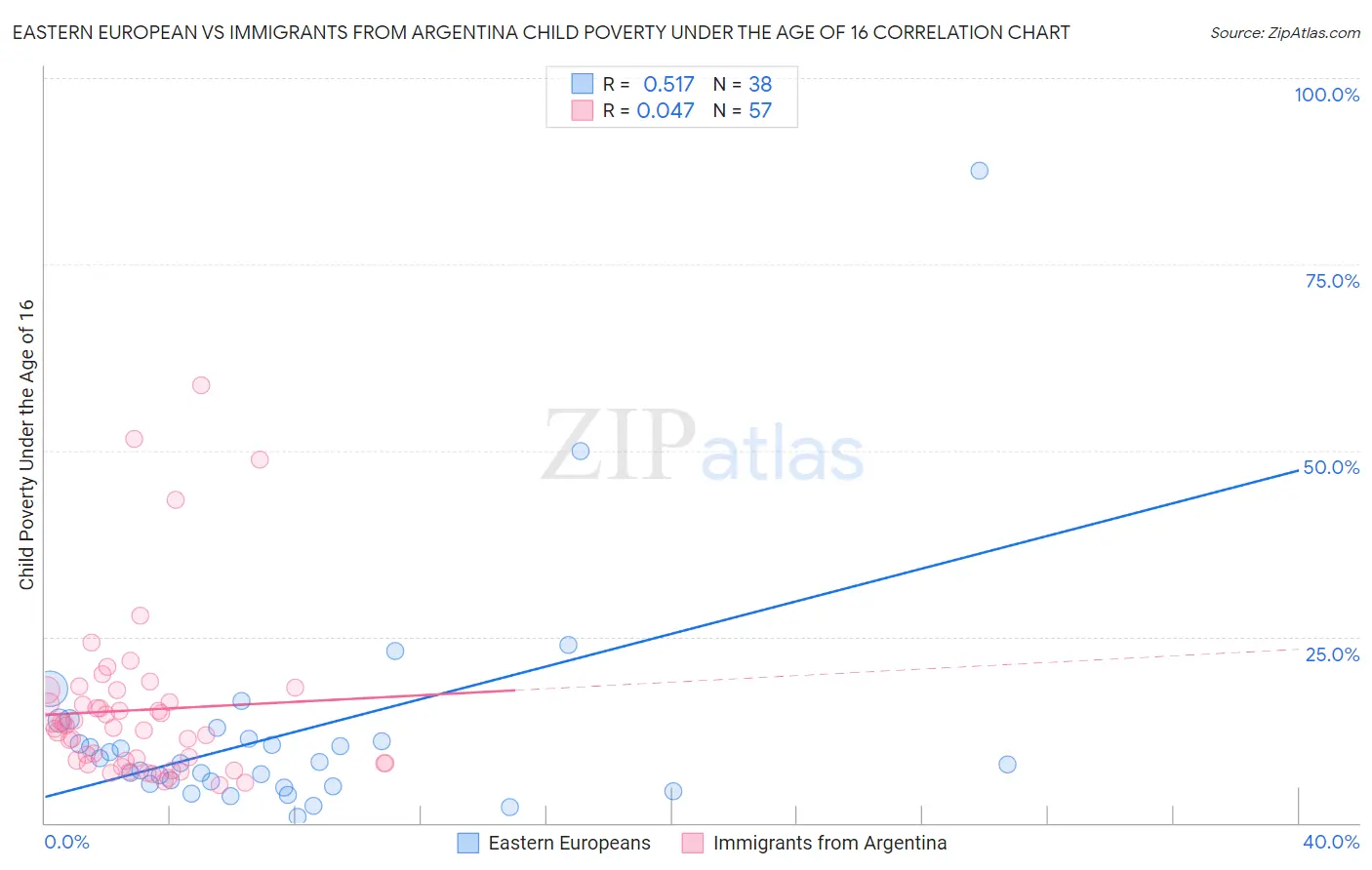 Eastern European vs Immigrants from Argentina Child Poverty Under the Age of 16