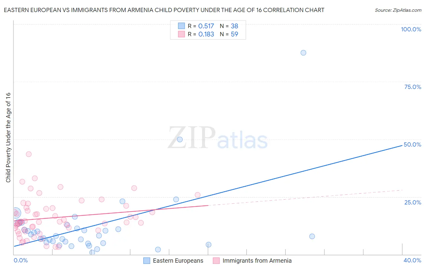 Eastern European vs Immigrants from Armenia Child Poverty Under the Age of 16