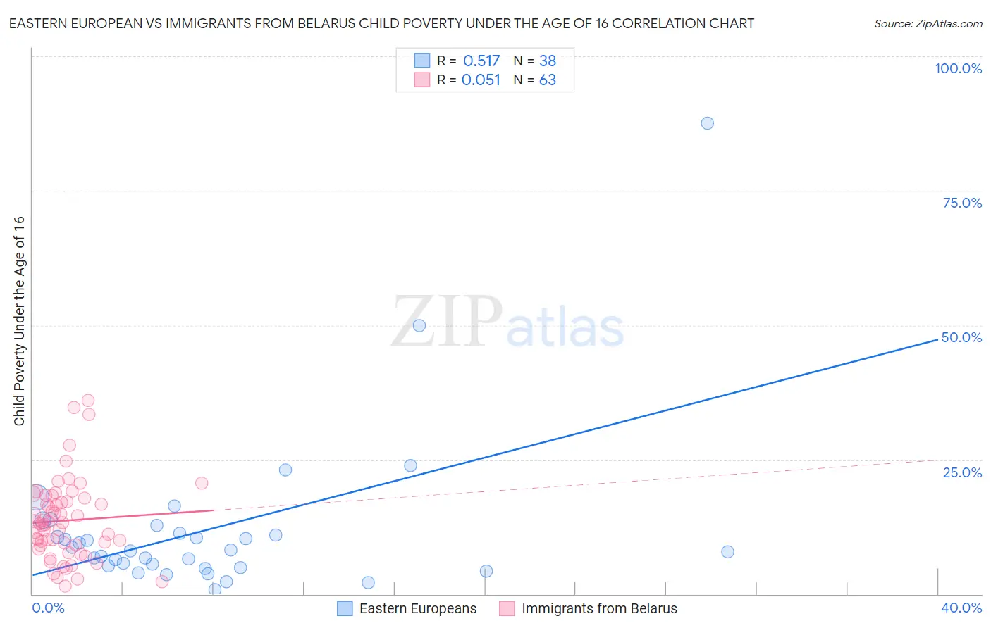 Eastern European vs Immigrants from Belarus Child Poverty Under the Age of 16