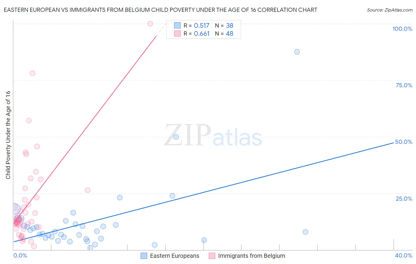 Eastern European vs Immigrants from Belgium Child Poverty Under the Age of 16