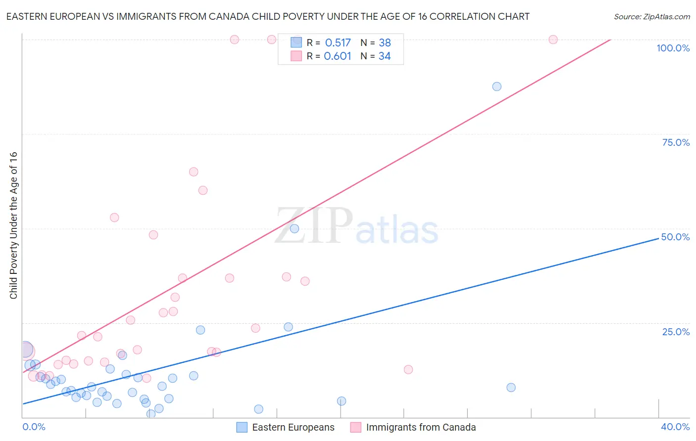 Eastern European vs Immigrants from Canada Child Poverty Under the Age of 16