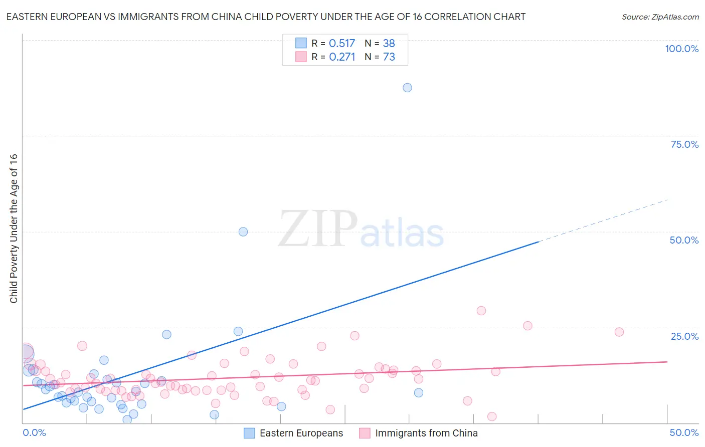 Eastern European vs Immigrants from China Child Poverty Under the Age of 16