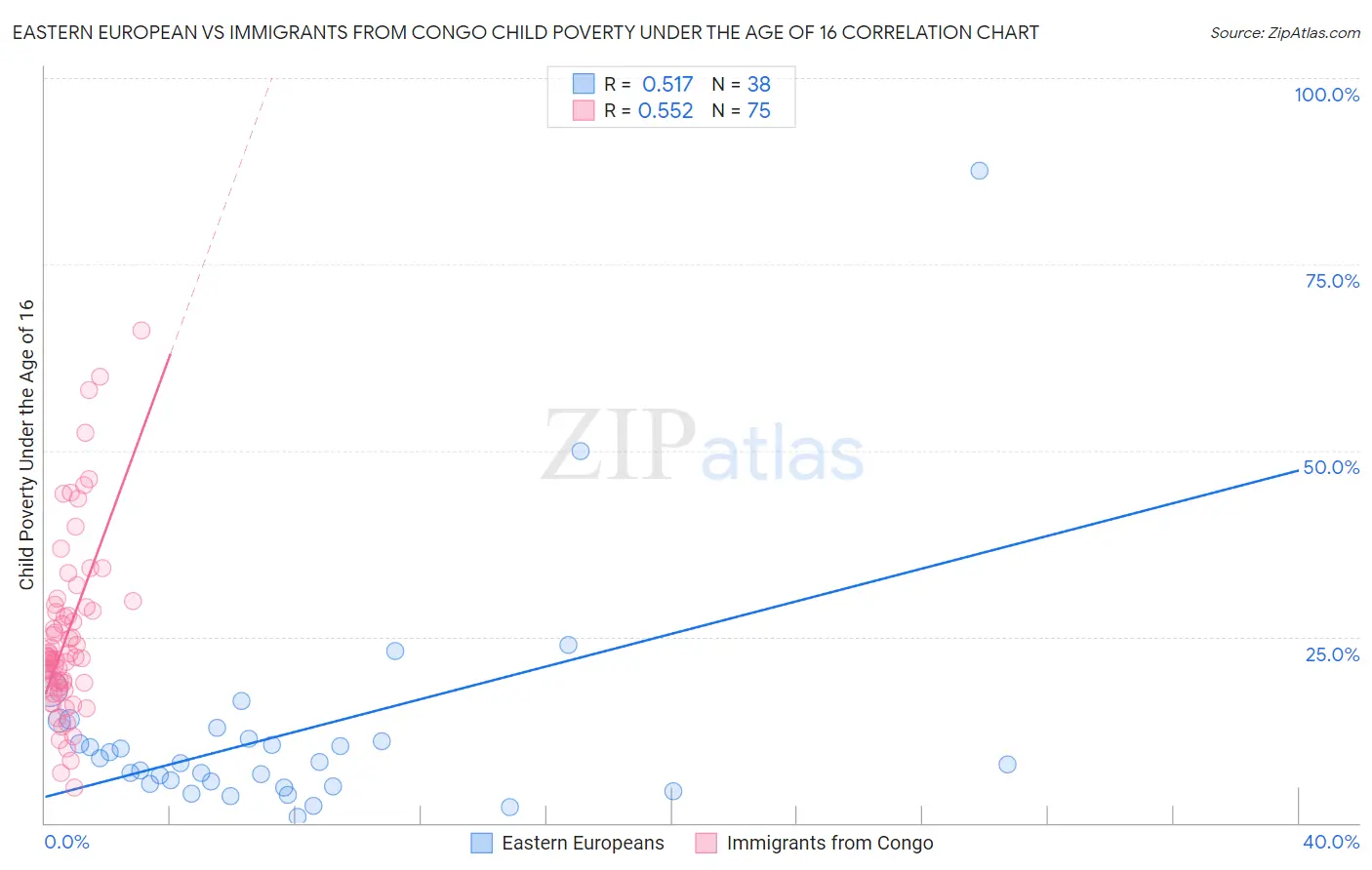 Eastern European vs Immigrants from Congo Child Poverty Under the Age of 16