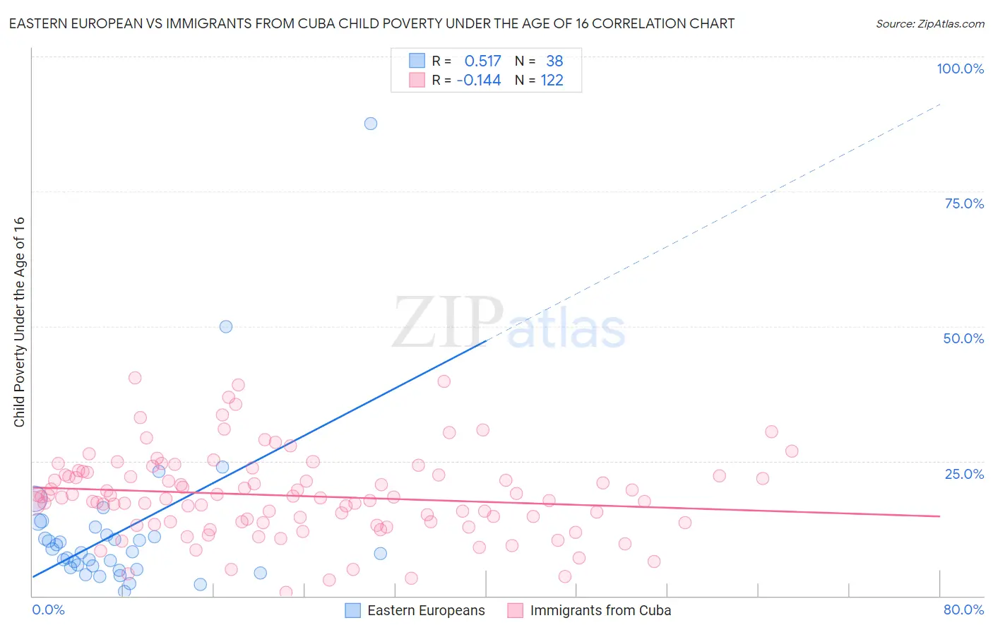 Eastern European vs Immigrants from Cuba Child Poverty Under the Age of 16