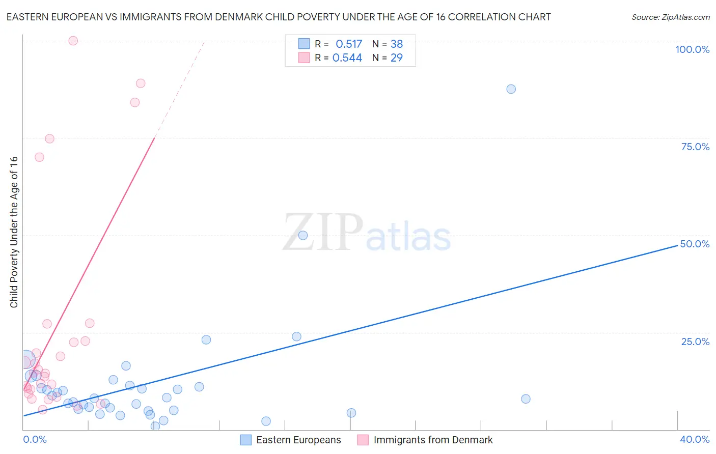 Eastern European vs Immigrants from Denmark Child Poverty Under the Age of 16