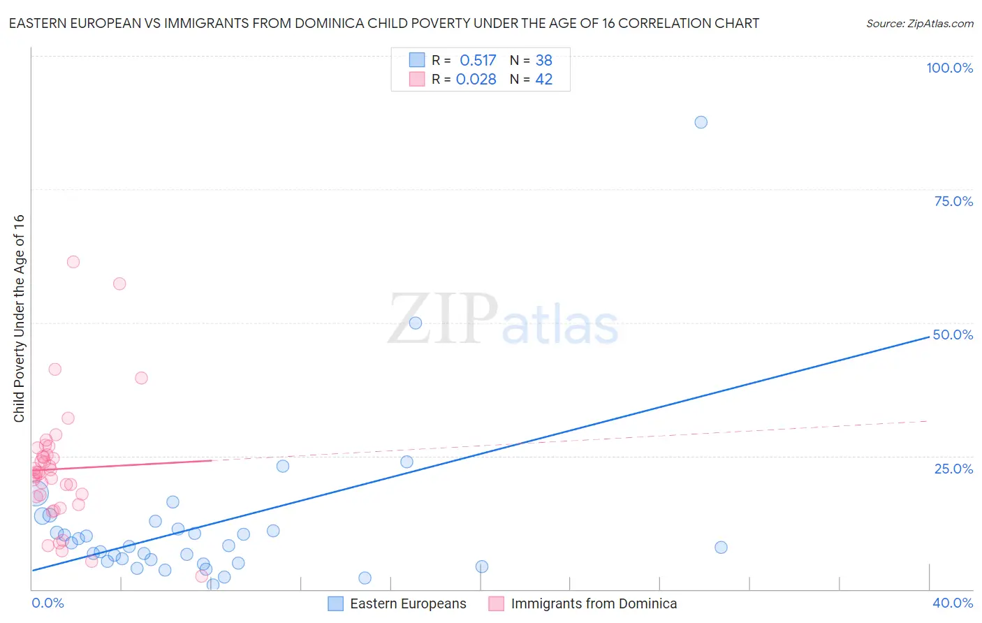 Eastern European vs Immigrants from Dominica Child Poverty Under the Age of 16