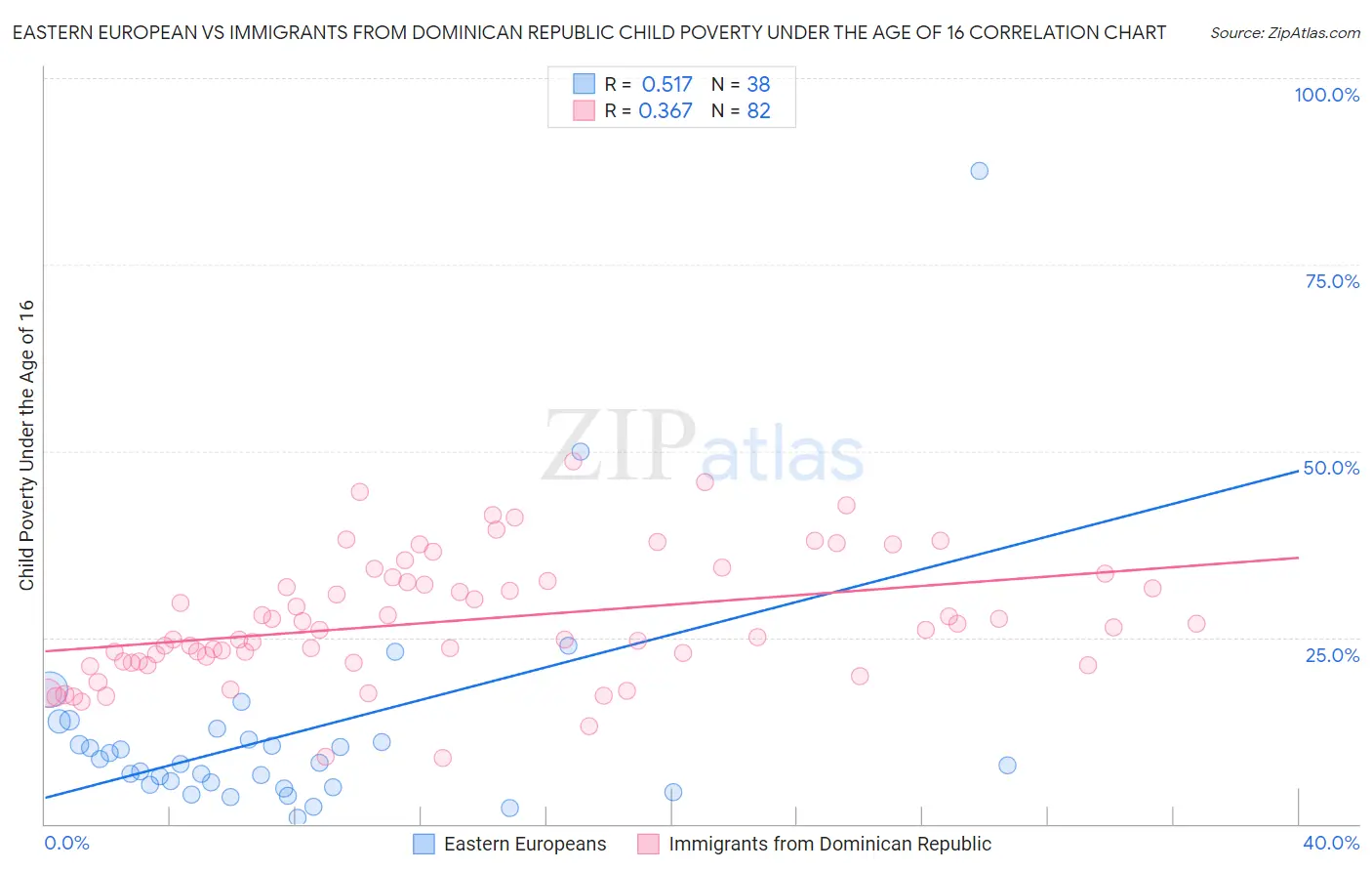 Eastern European vs Immigrants from Dominican Republic Child Poverty Under the Age of 16