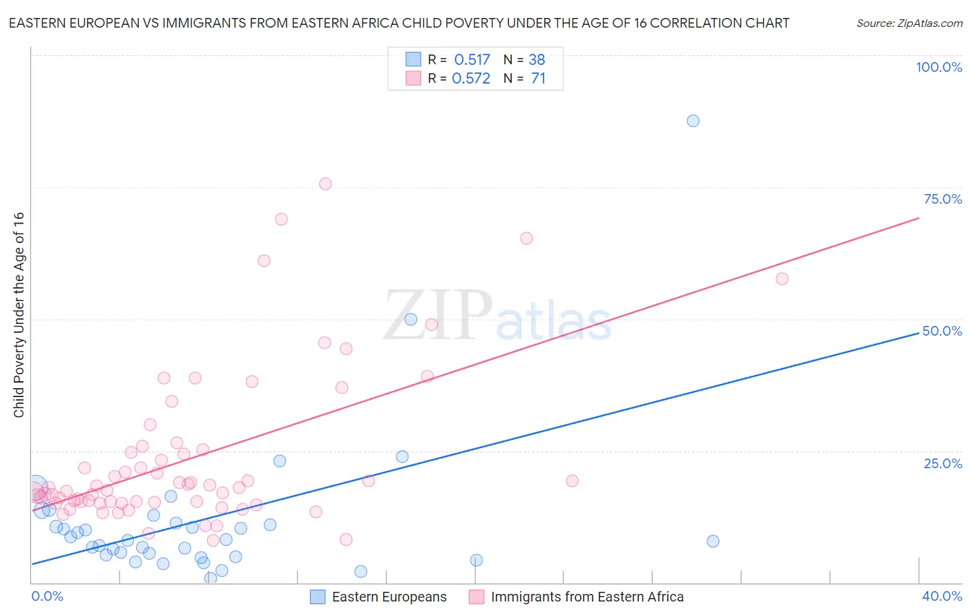 Eastern European vs Immigrants from Eastern Africa Child Poverty Under the Age of 16