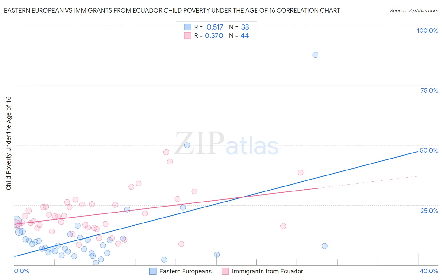 Eastern European vs Immigrants from Ecuador Child Poverty Under the Age of 16