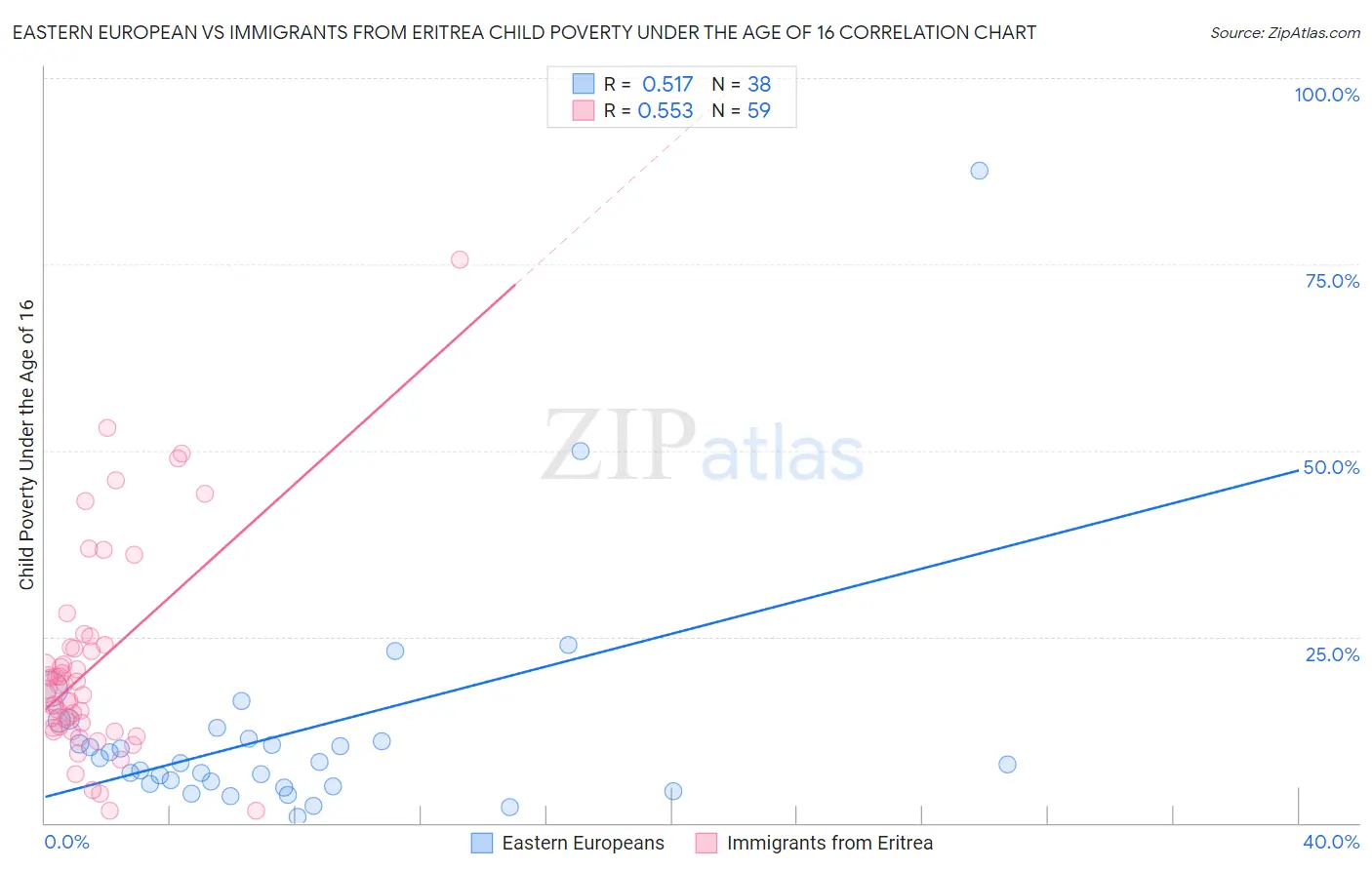 Eastern European vs Immigrants from Eritrea Child Poverty Under the Age of 16