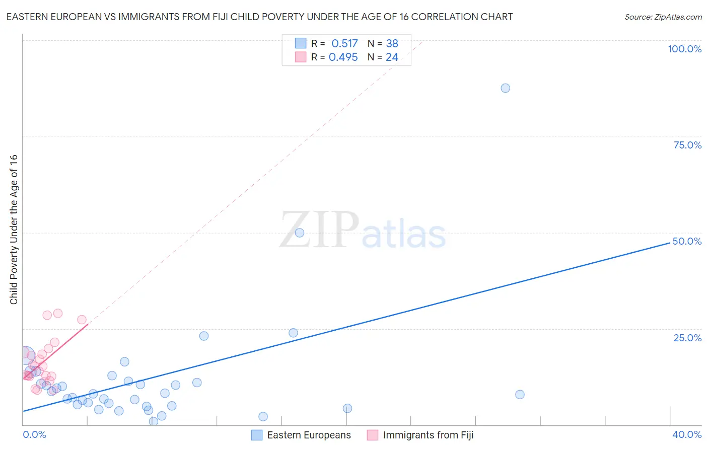 Eastern European vs Immigrants from Fiji Child Poverty Under the Age of 16