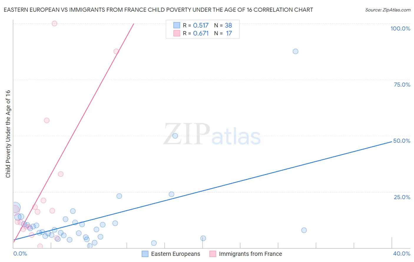 Eastern European vs Immigrants from France Child Poverty Under the Age of 16