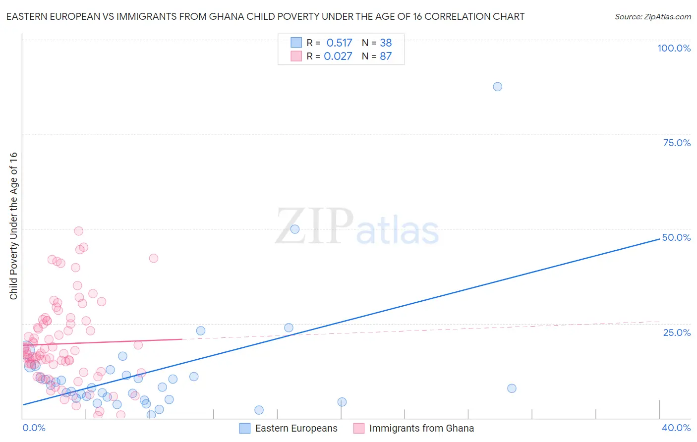 Eastern European vs Immigrants from Ghana Child Poverty Under the Age of 16