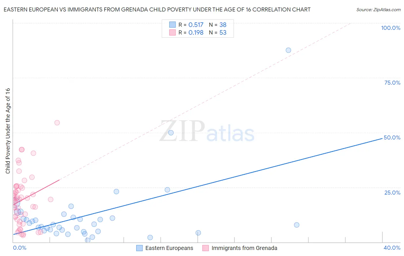 Eastern European vs Immigrants from Grenada Child Poverty Under the Age of 16