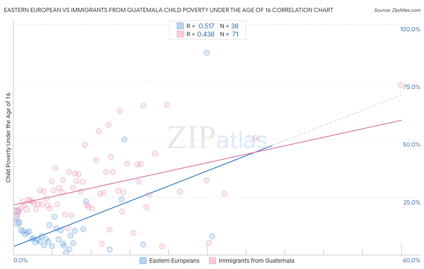 Eastern European vs Immigrants from Guatemala Child Poverty Under the Age of 16