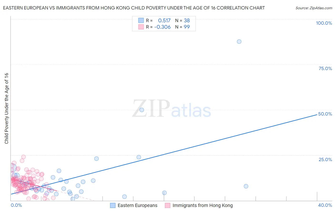 Eastern European vs Immigrants from Hong Kong Child Poverty Under the Age of 16