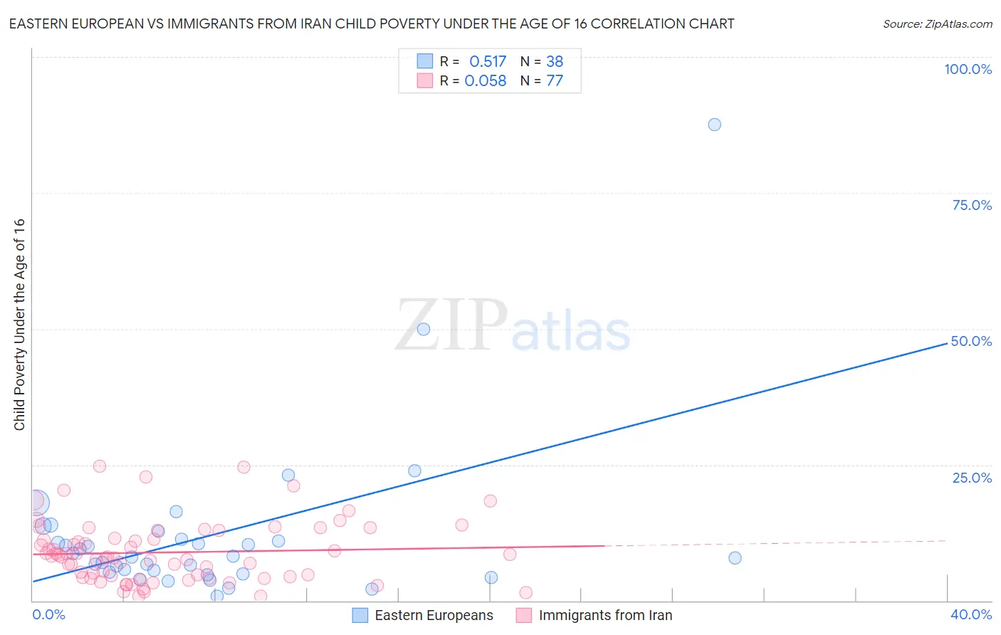 Eastern European vs Immigrants from Iran Child Poverty Under the Age of 16