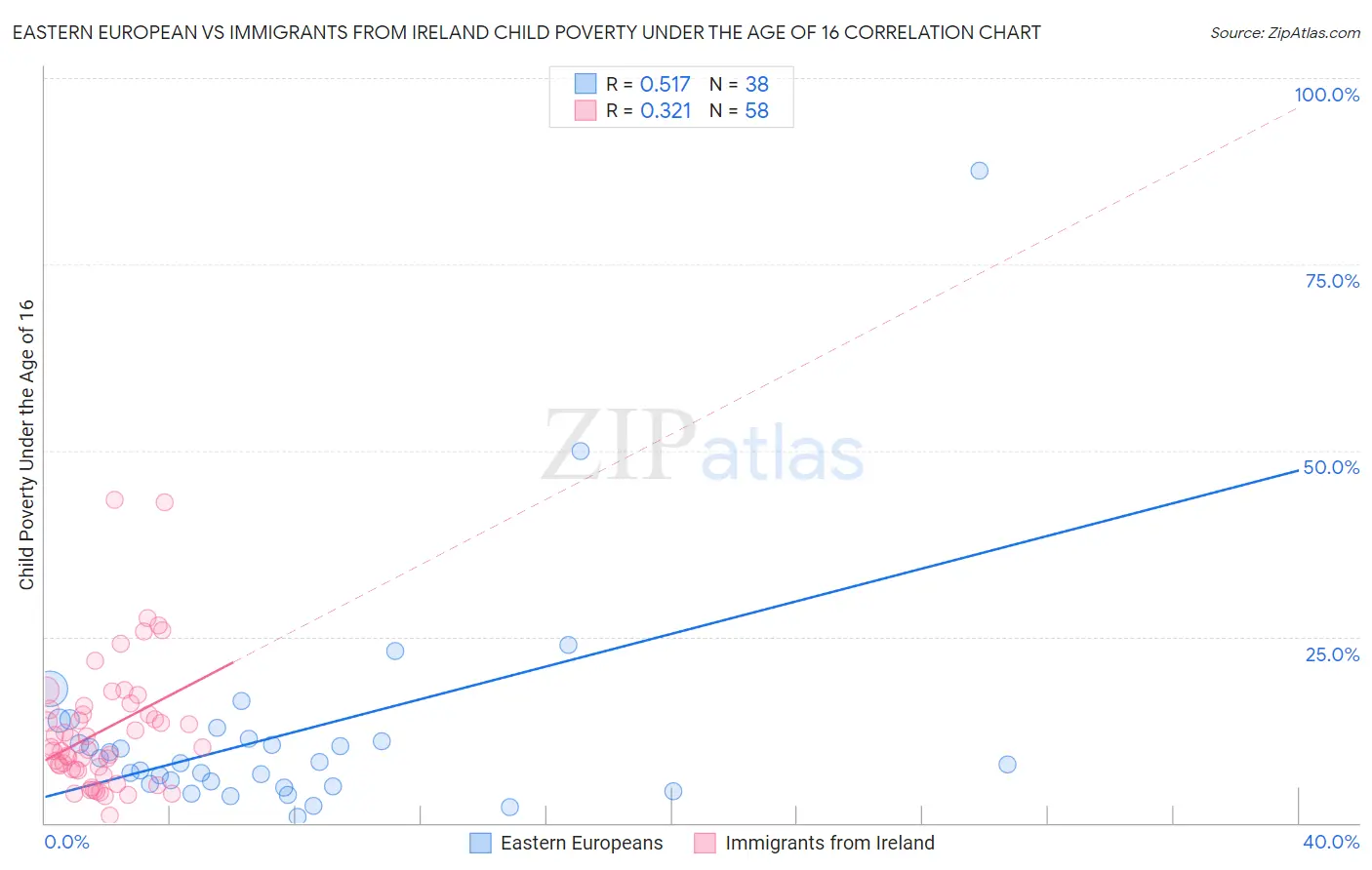 Eastern European vs Immigrants from Ireland Child Poverty Under the Age of 16