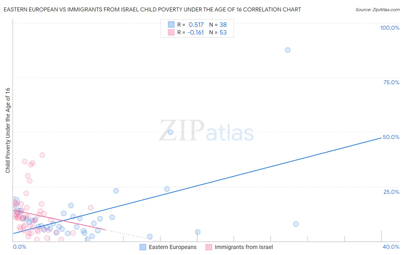 Eastern European vs Immigrants from Israel Child Poverty Under the Age of 16