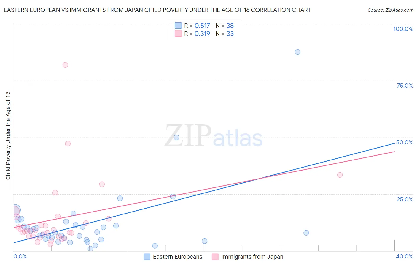 Eastern European vs Immigrants from Japan Child Poverty Under the Age of 16