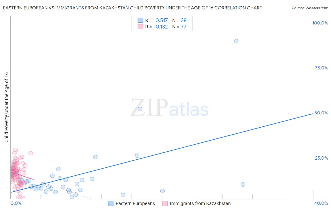 Eastern European vs Immigrants from Kazakhstan Child Poverty Under the Age of 16