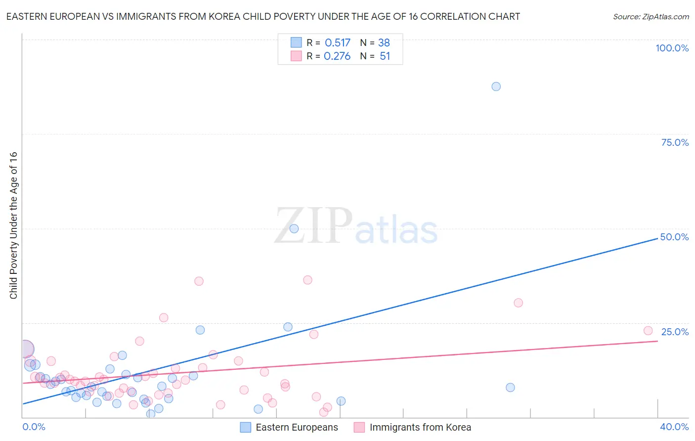 Eastern European vs Immigrants from Korea Child Poverty Under the Age of 16