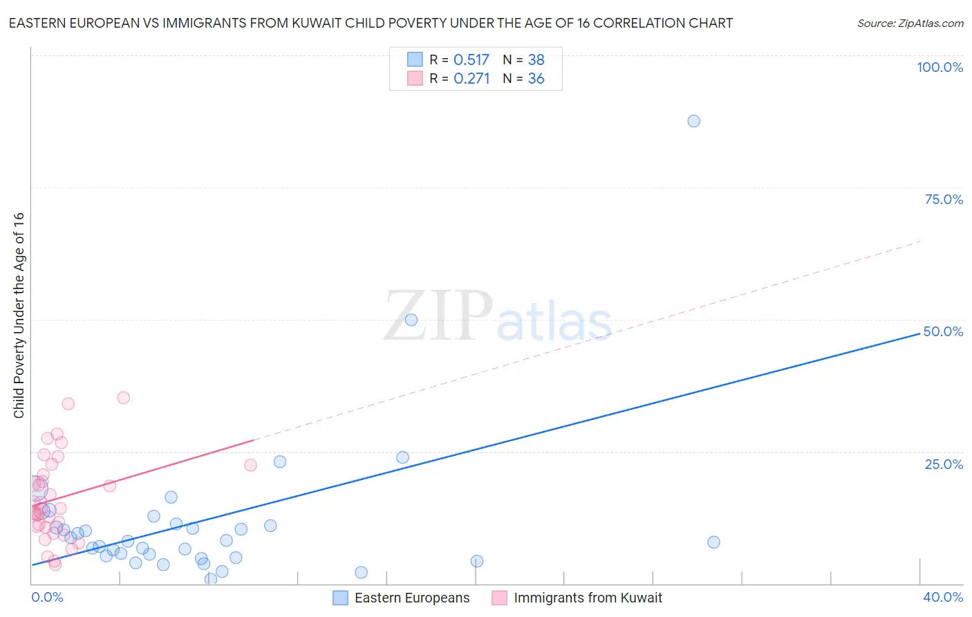 Eastern European vs Immigrants from Kuwait Child Poverty Under the Age of 16
