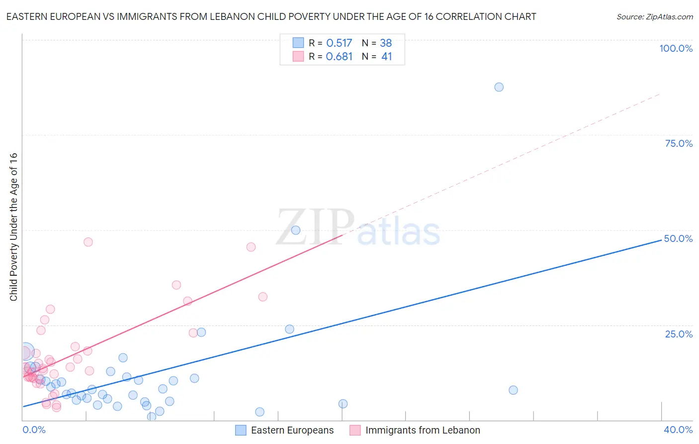 Eastern European vs Immigrants from Lebanon Child Poverty Under the Age of 16