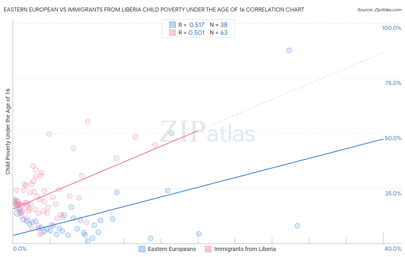 Eastern European vs Immigrants from Liberia Child Poverty Under the Age of 16