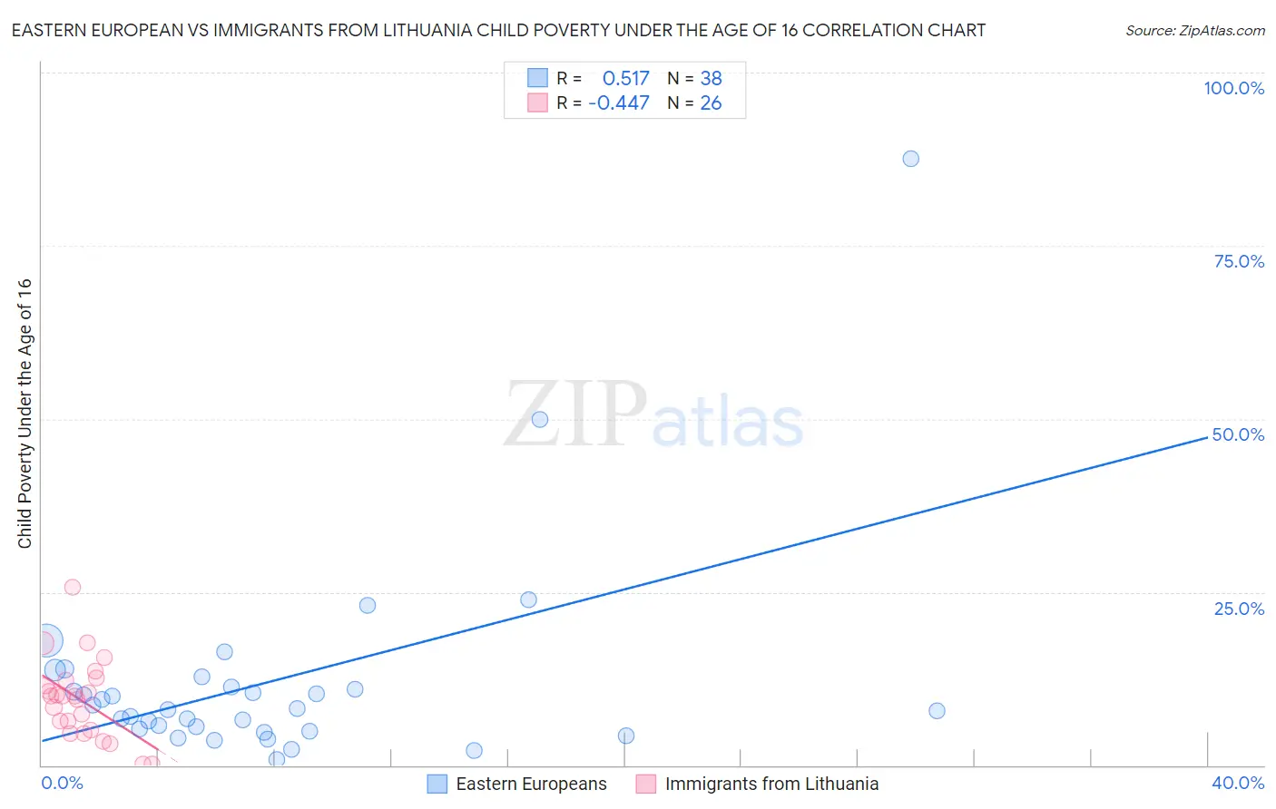 Eastern European vs Immigrants from Lithuania Child Poverty Under the Age of 16