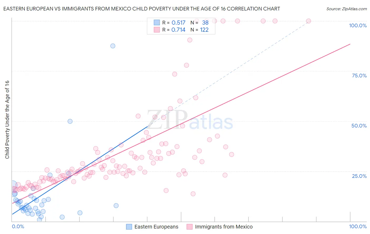 Eastern European vs Immigrants from Mexico Child Poverty Under the Age of 16