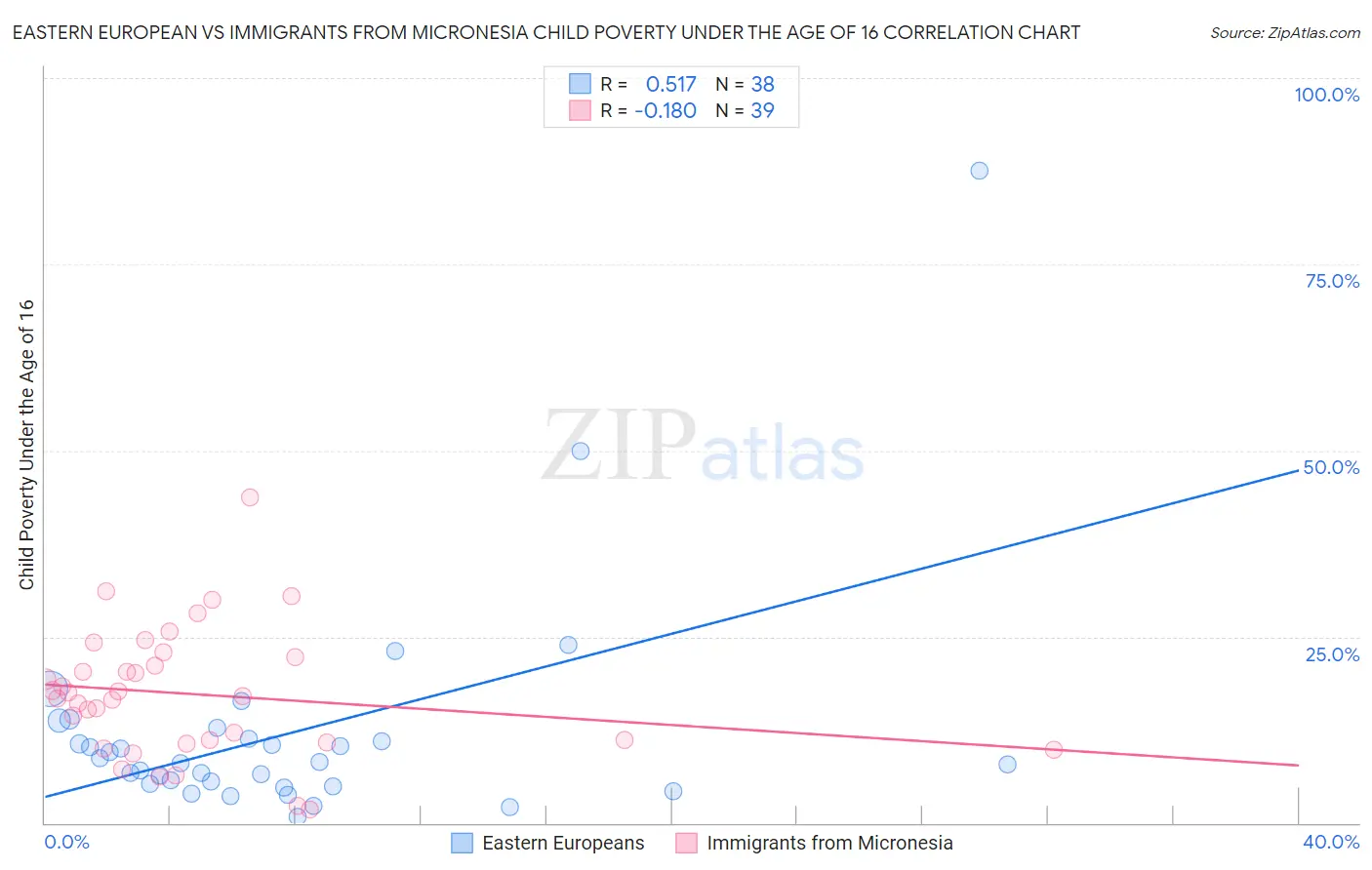 Eastern European vs Immigrants from Micronesia Child Poverty Under the Age of 16
