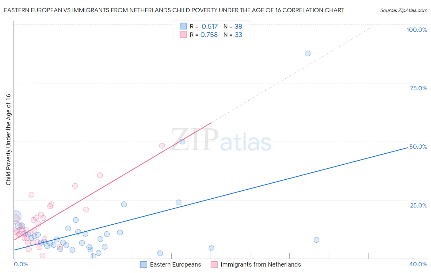 Eastern European vs Immigrants from Netherlands Child Poverty Under the Age of 16