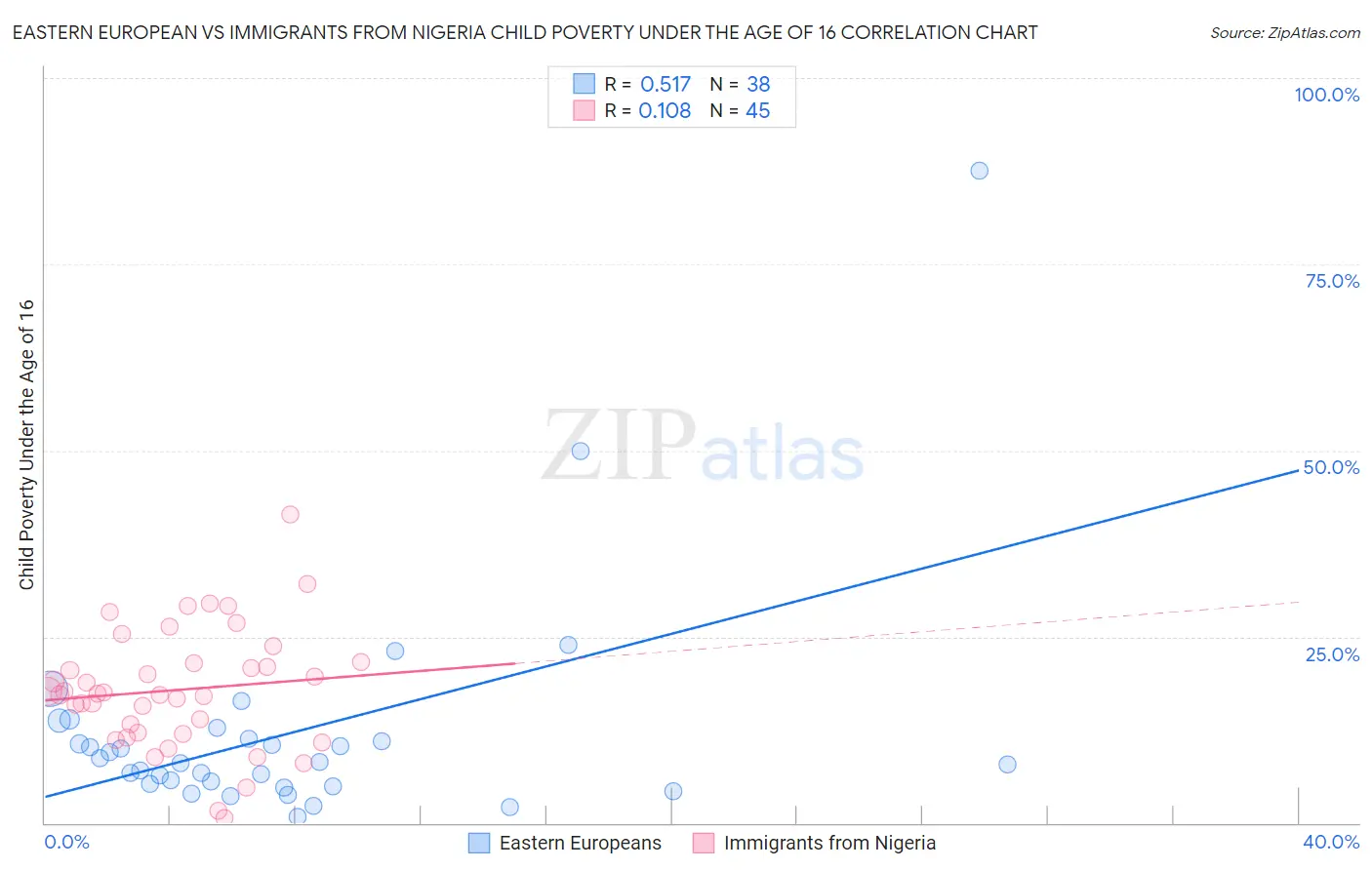 Eastern European vs Immigrants from Nigeria Child Poverty Under the Age of 16