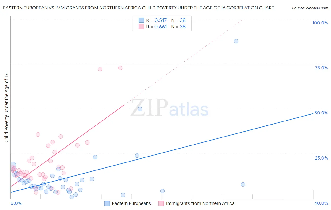 Eastern European vs Immigrants from Northern Africa Child Poverty Under the Age of 16