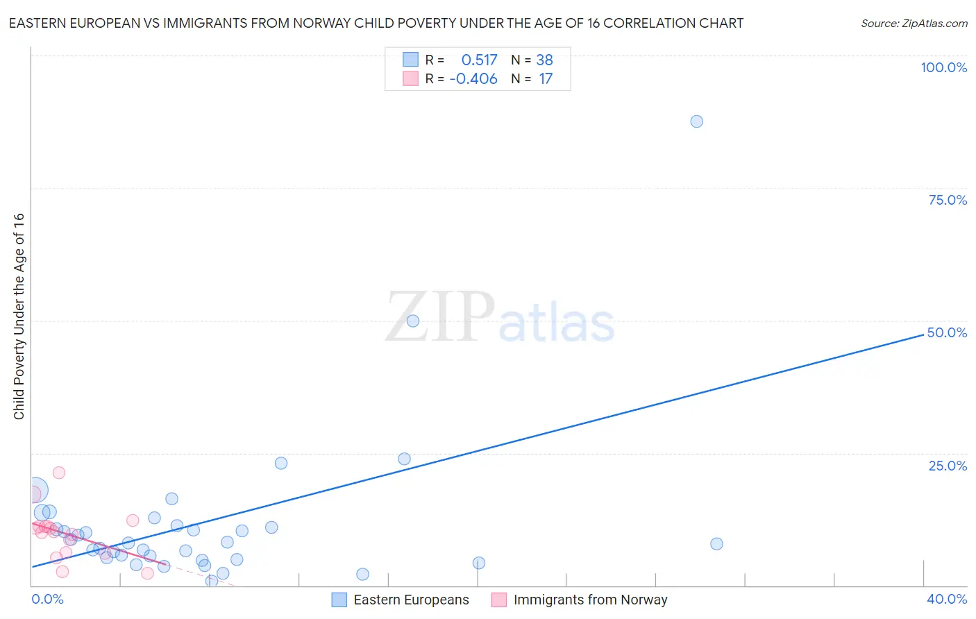 Eastern European vs Immigrants from Norway Child Poverty Under the Age of 16