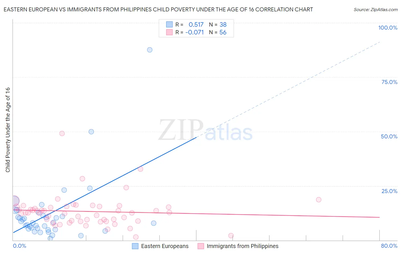 Eastern European vs Immigrants from Philippines Child Poverty Under the Age of 16