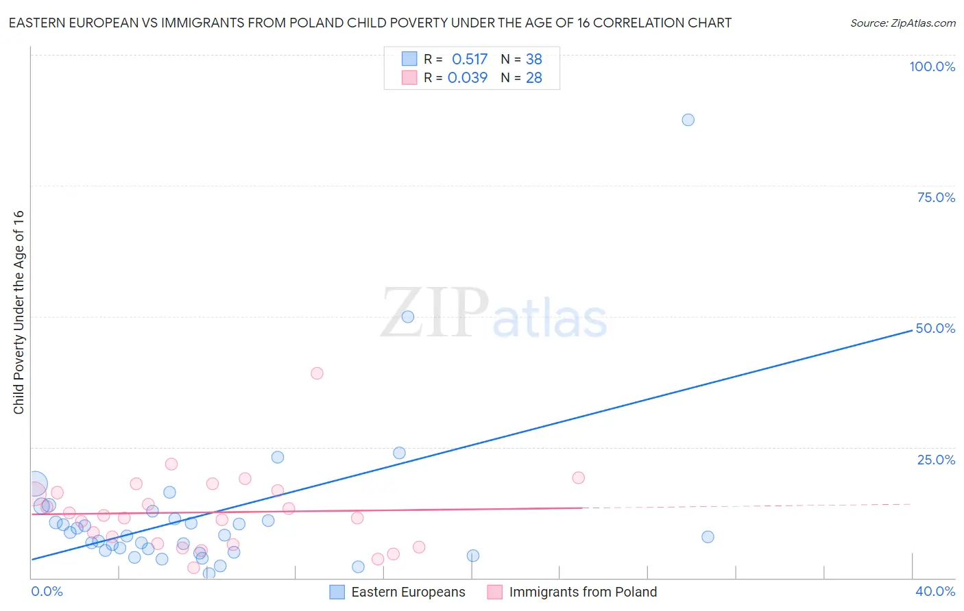 Eastern European vs Immigrants from Poland Child Poverty Under the Age of 16