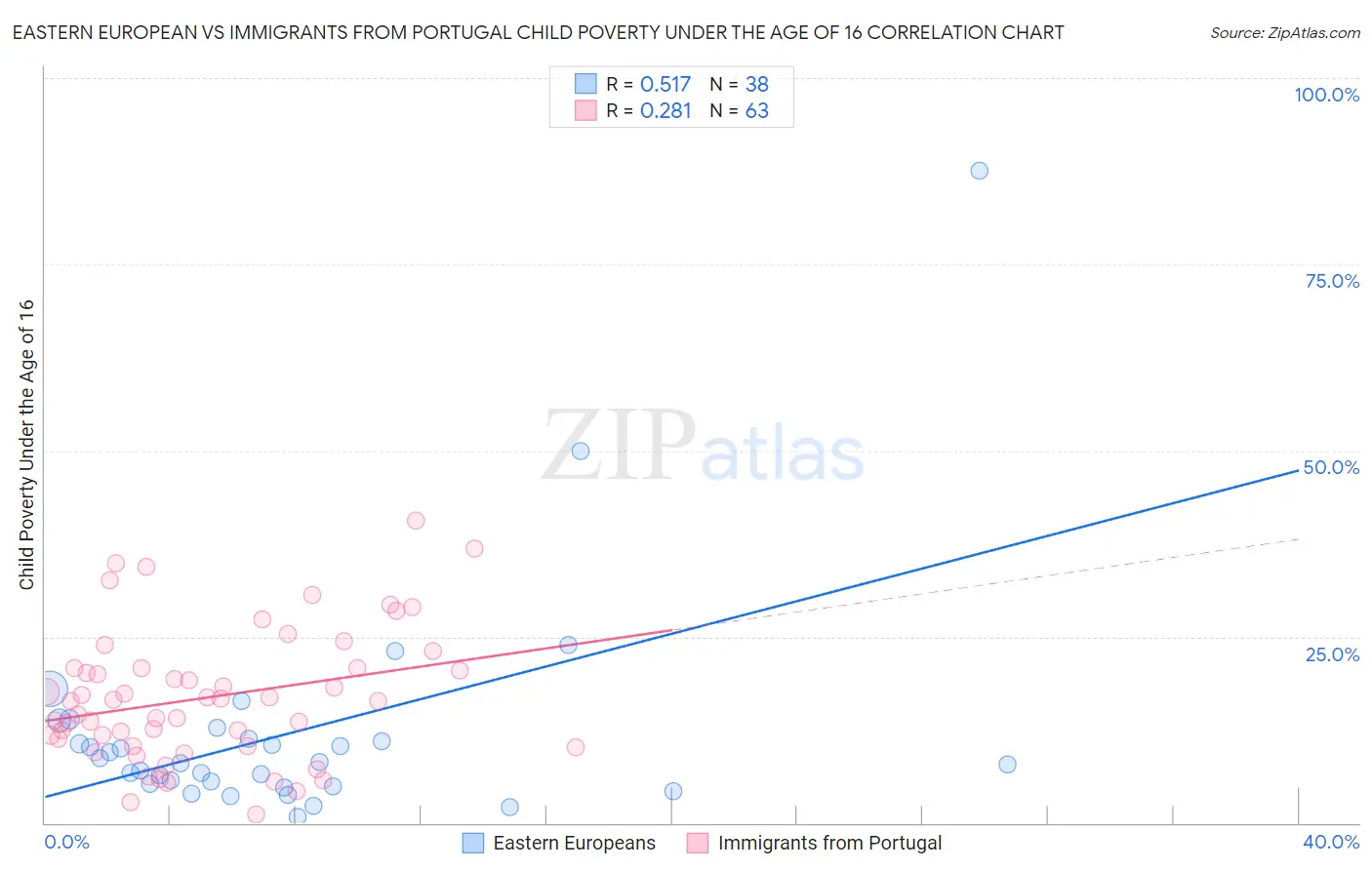 Eastern European vs Immigrants from Portugal Child Poverty Under the Age of 16