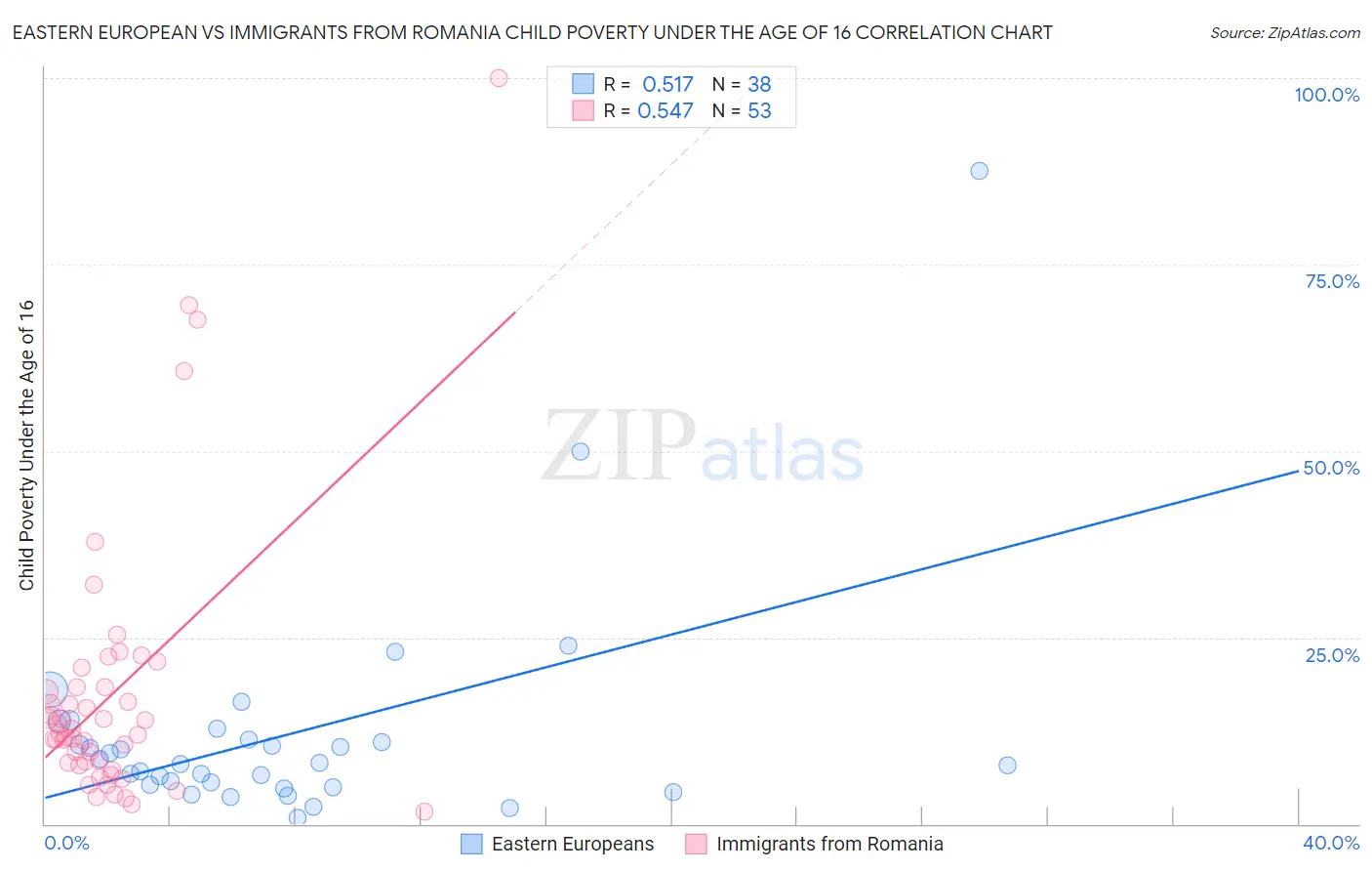 Eastern European vs Immigrants from Romania Child Poverty Under the Age of 16